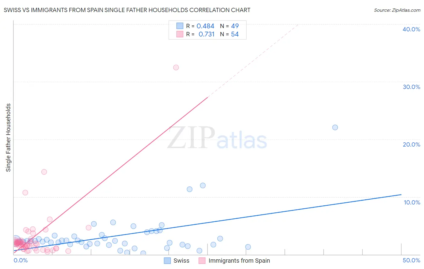 Swiss vs Immigrants from Spain Single Father Households