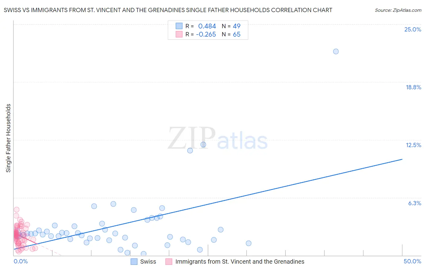 Swiss vs Immigrants from St. Vincent and the Grenadines Single Father Households