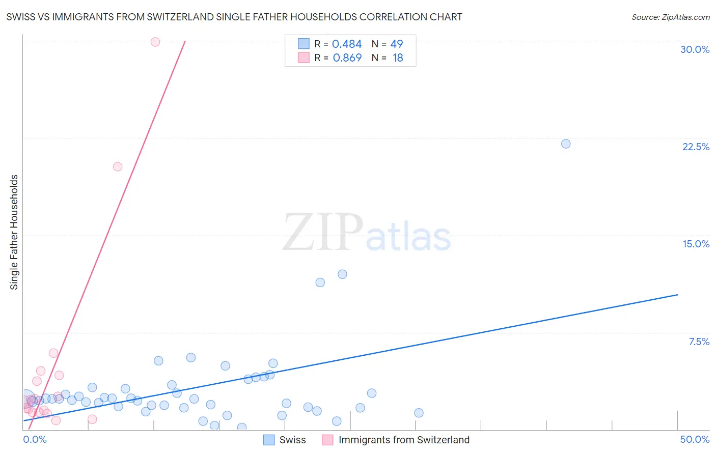 Swiss vs Immigrants from Switzerland Single Father Households