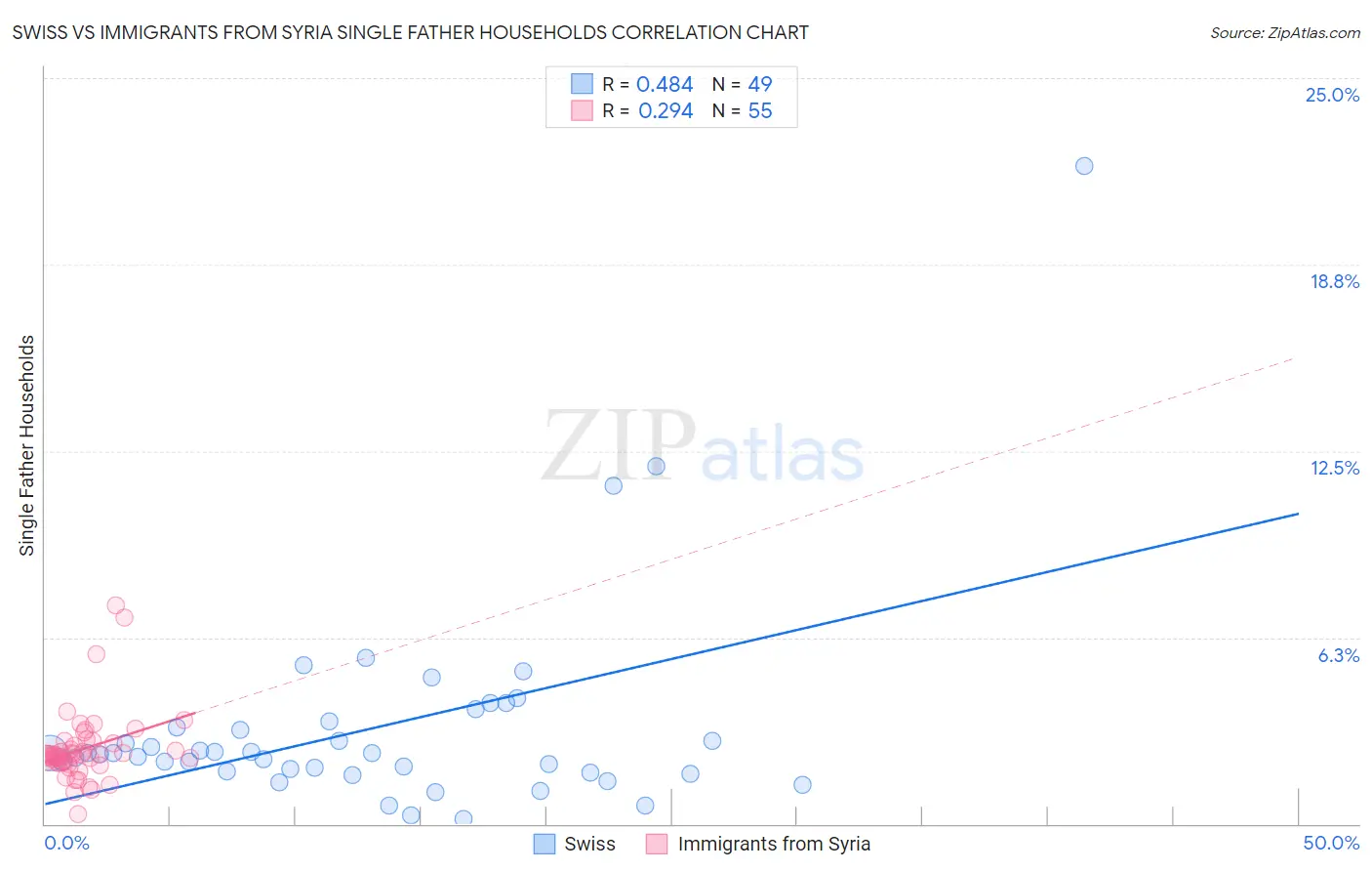Swiss vs Immigrants from Syria Single Father Households