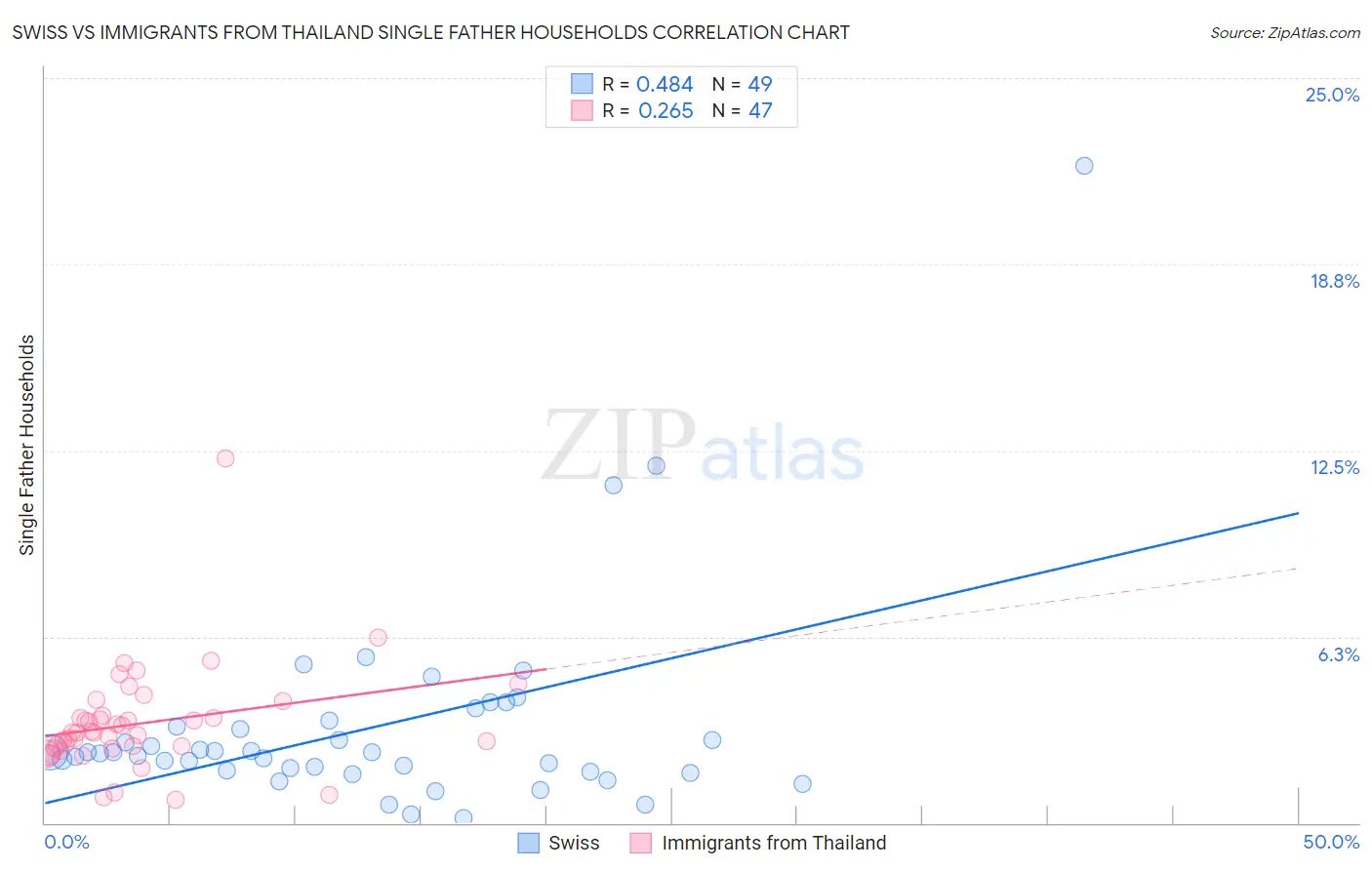 Swiss vs Immigrants from Thailand Single Father Households