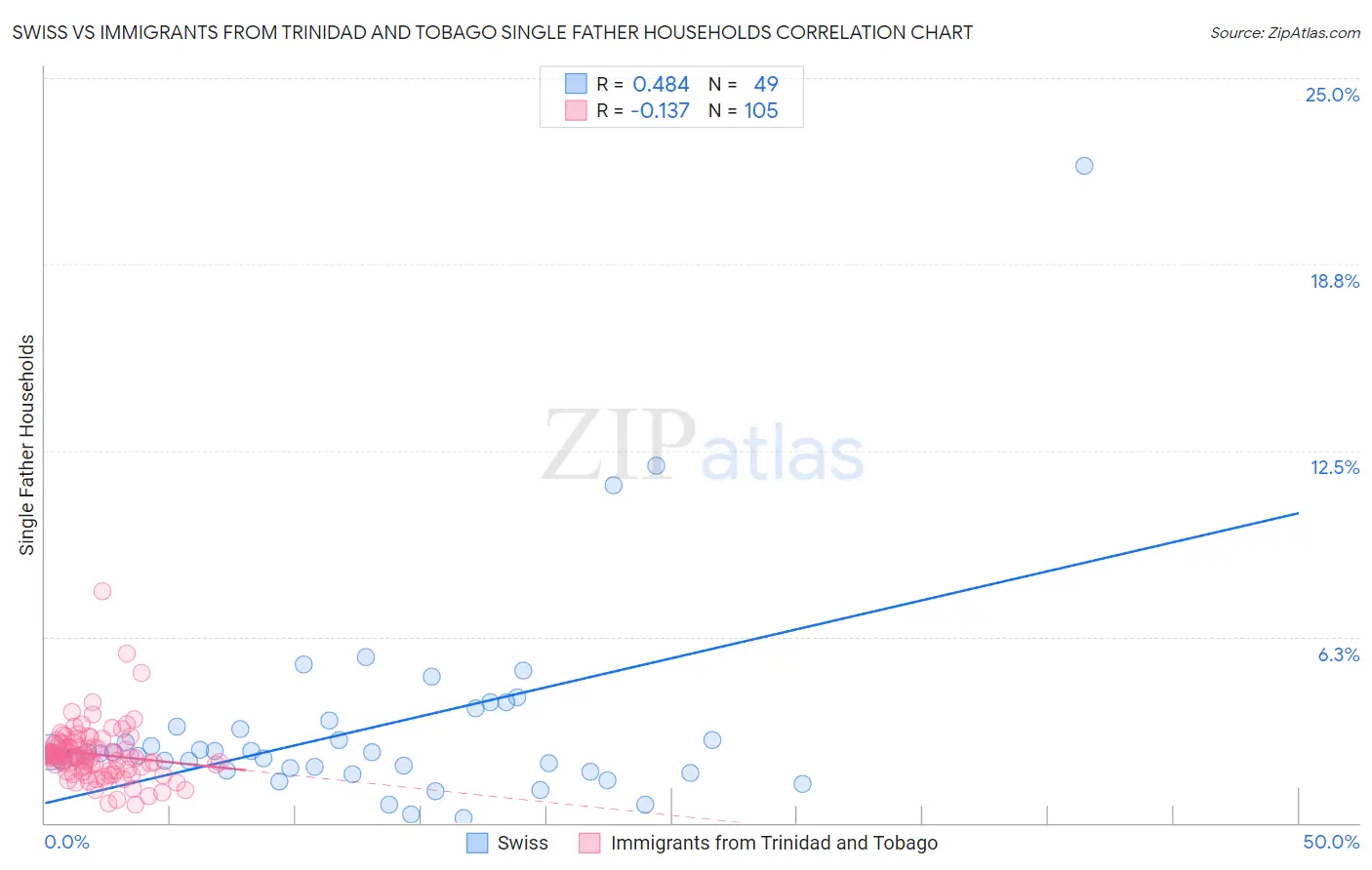 Swiss vs Immigrants from Trinidad and Tobago Single Father Households