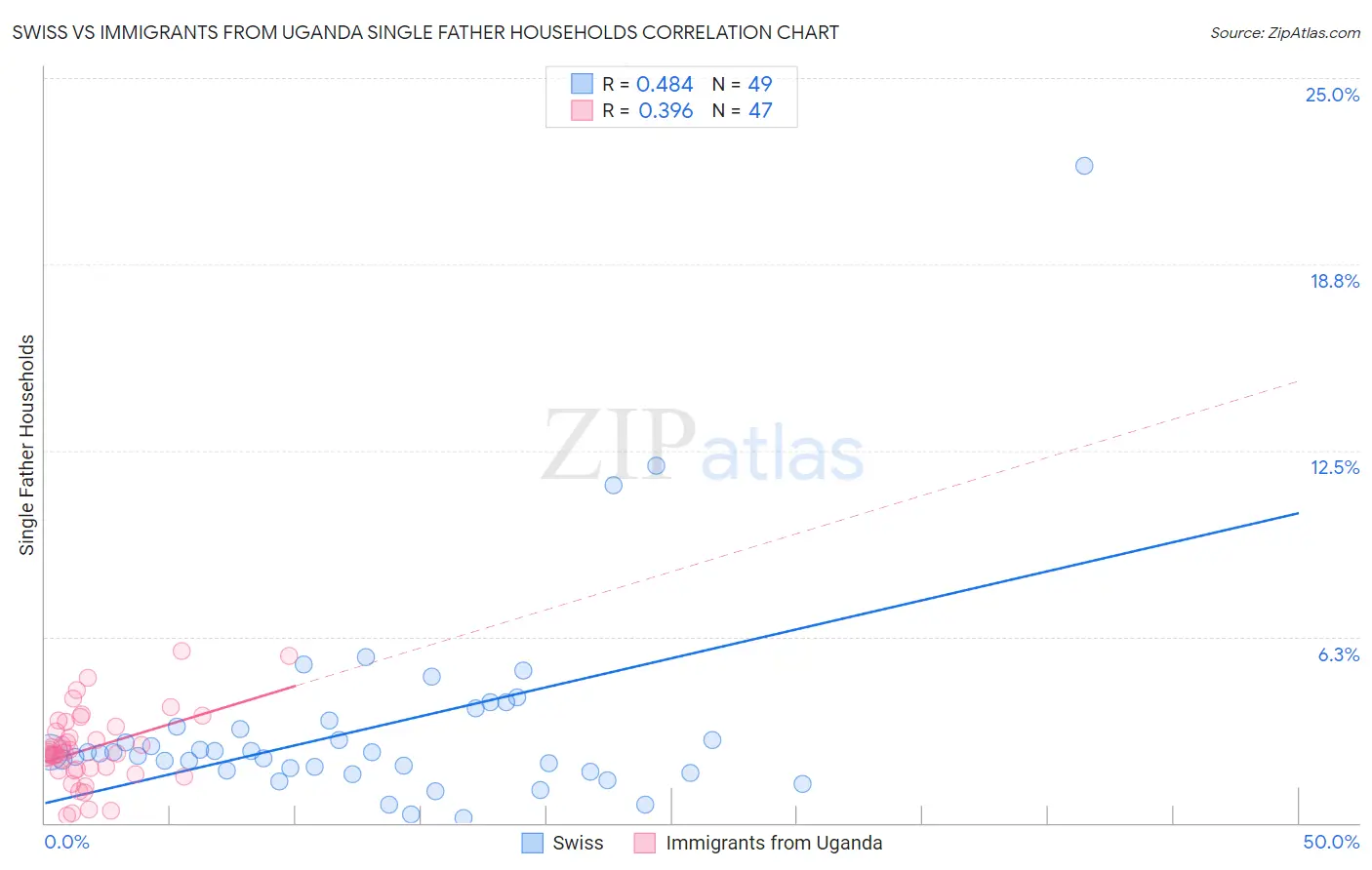 Swiss vs Immigrants from Uganda Single Father Households