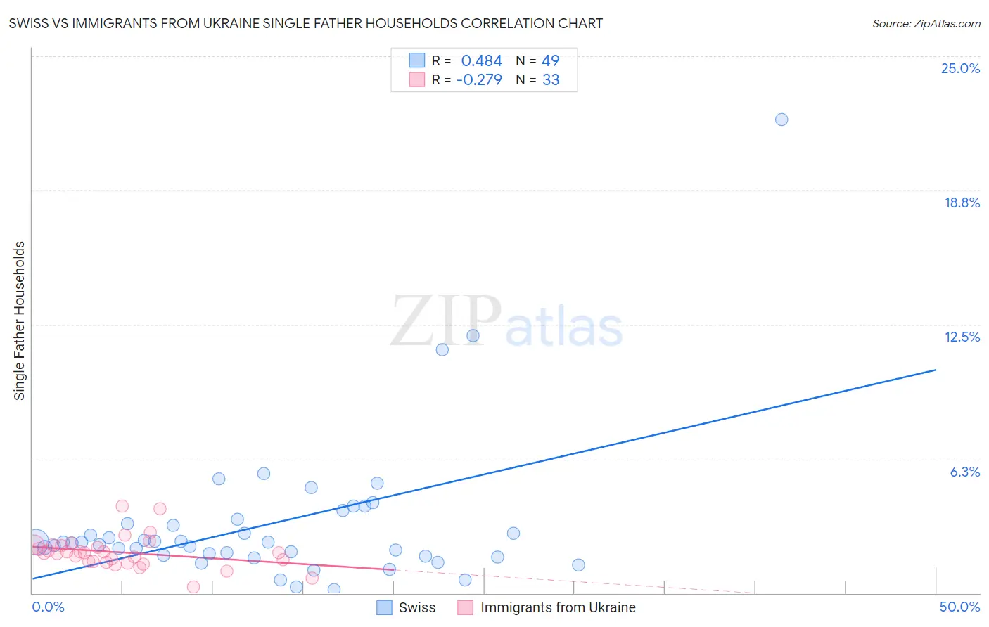 Swiss vs Immigrants from Ukraine Single Father Households