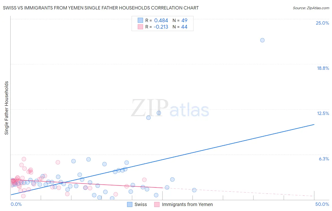 Swiss vs Immigrants from Yemen Single Father Households