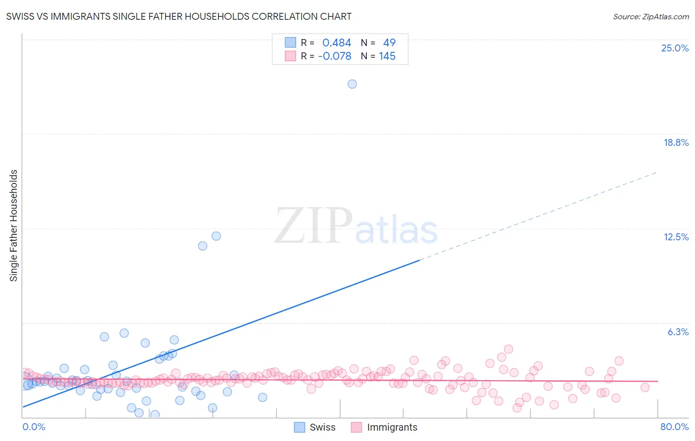Swiss vs Immigrants Single Father Households