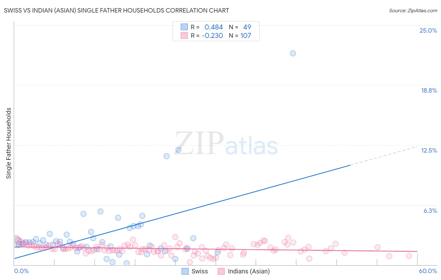 Swiss vs Indian (Asian) Single Father Households