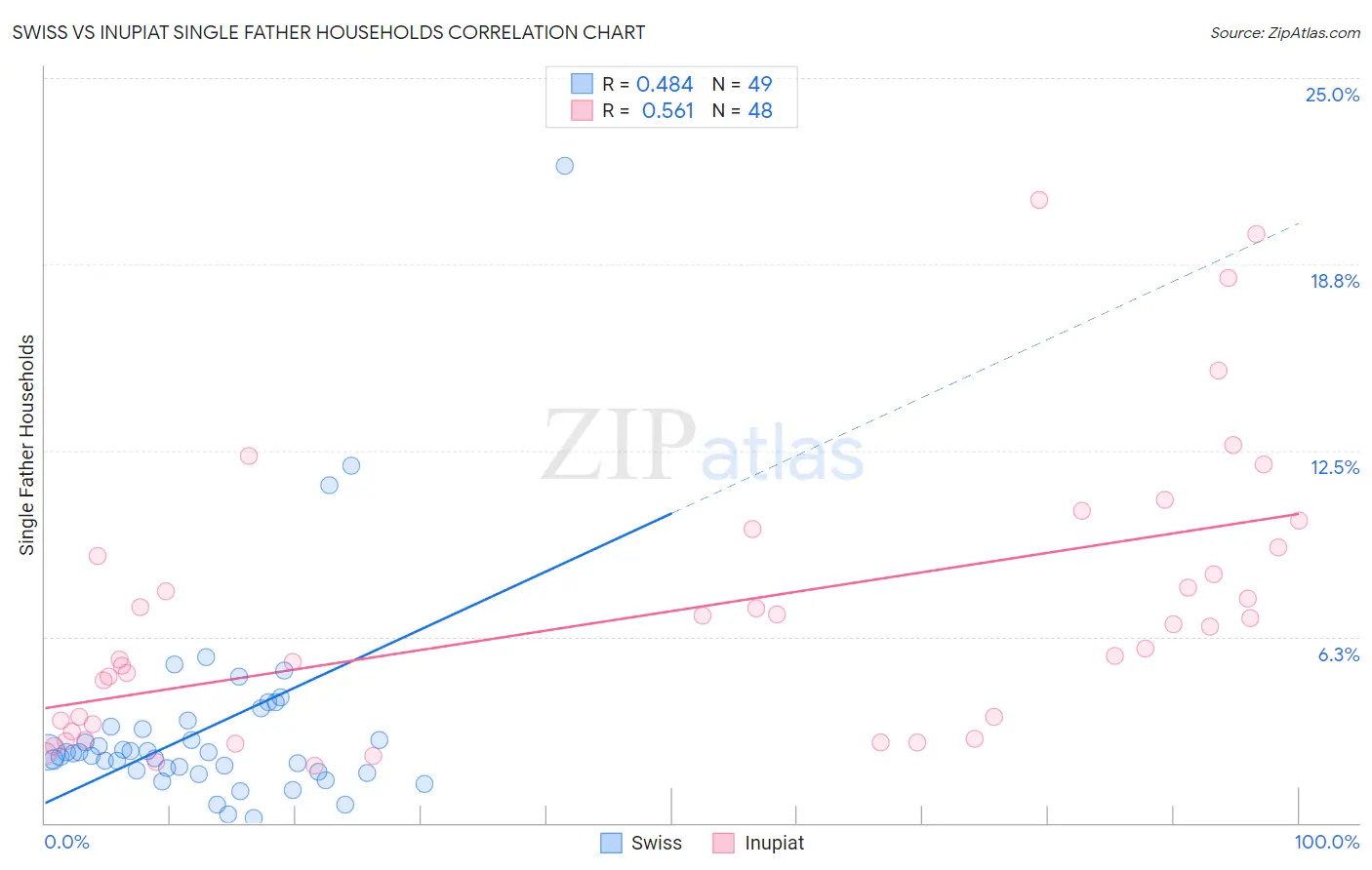 Swiss vs Inupiat Single Father Households