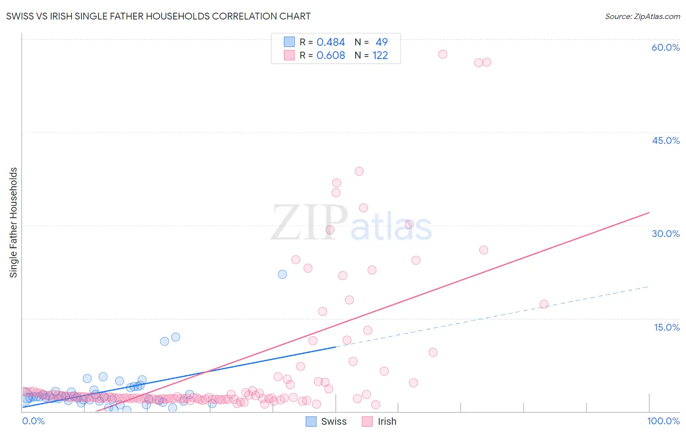 Swiss vs Irish Single Father Households