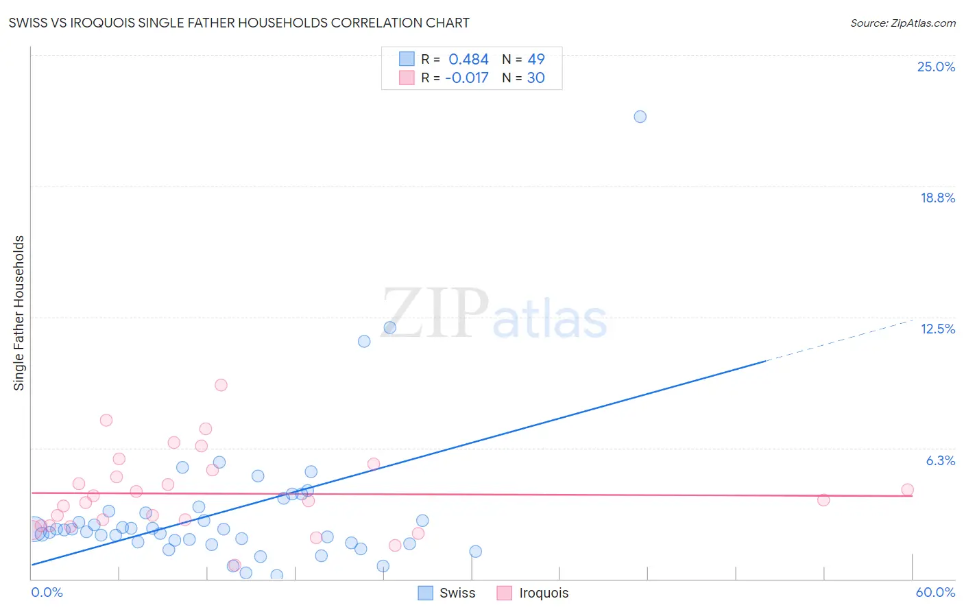 Swiss vs Iroquois Single Father Households