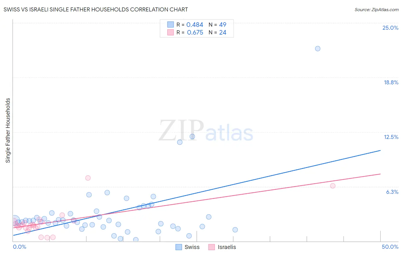 Swiss vs Israeli Single Father Households
