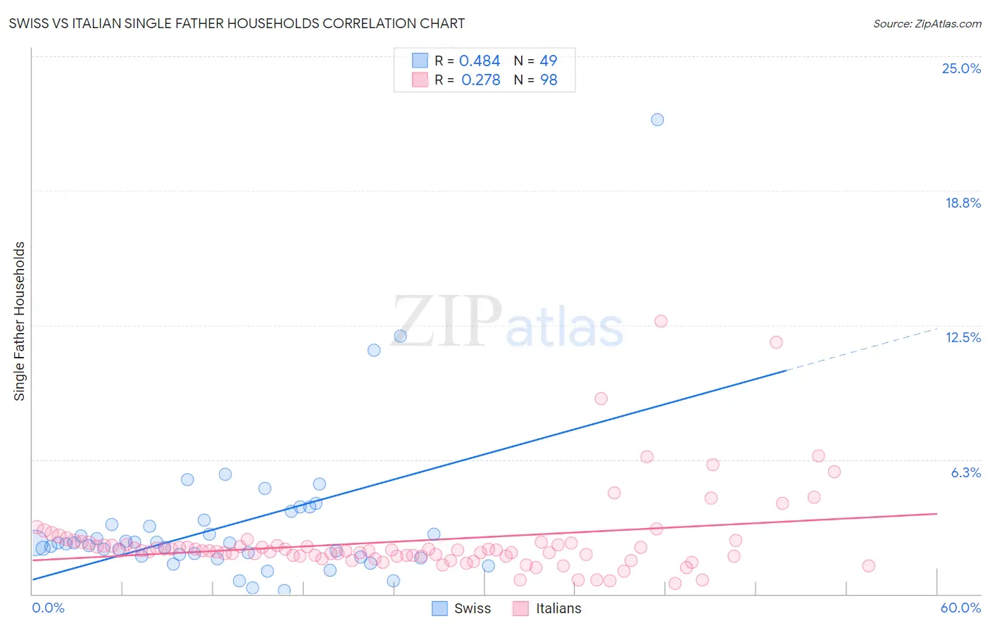 Swiss vs Italian Single Father Households