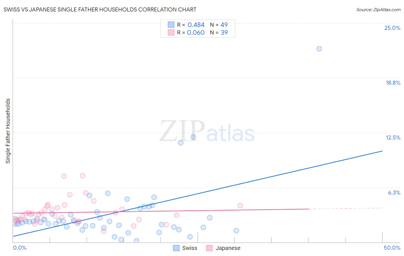 Swiss vs Japanese Single Father Households
