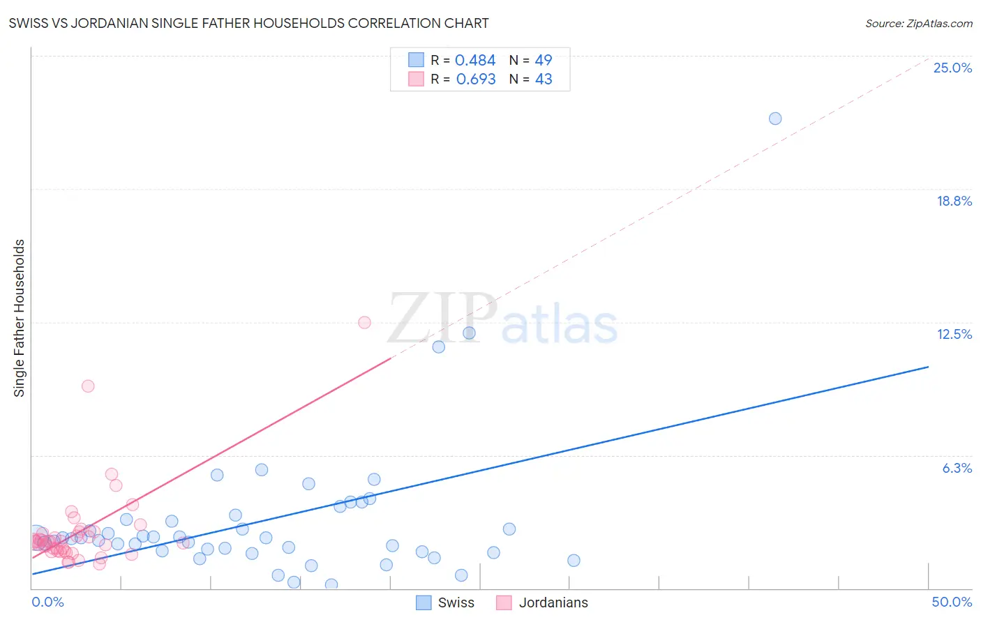 Swiss vs Jordanian Single Father Households