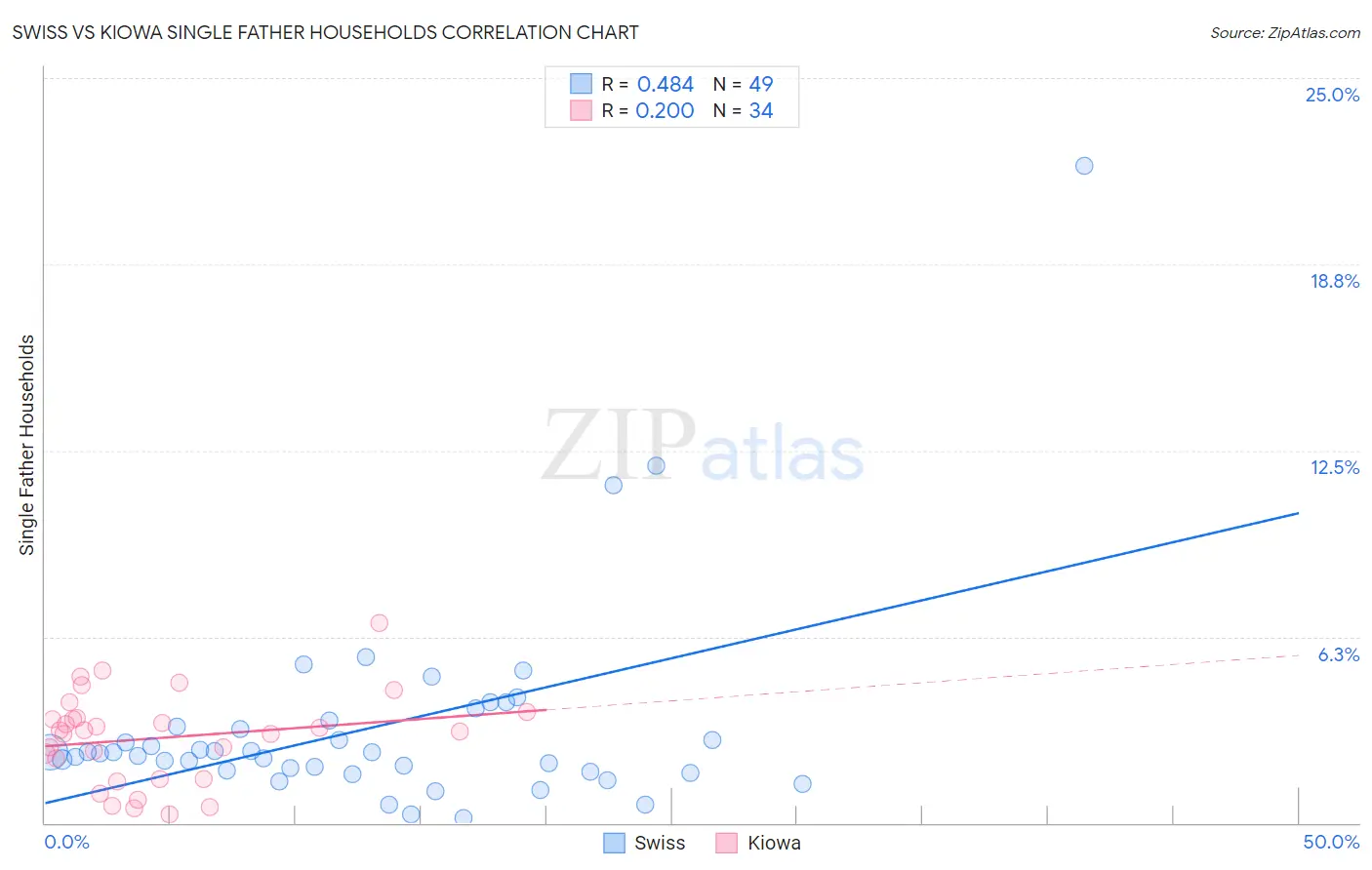Swiss vs Kiowa Single Father Households