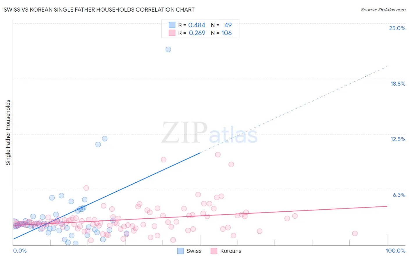 Swiss vs Korean Single Father Households
