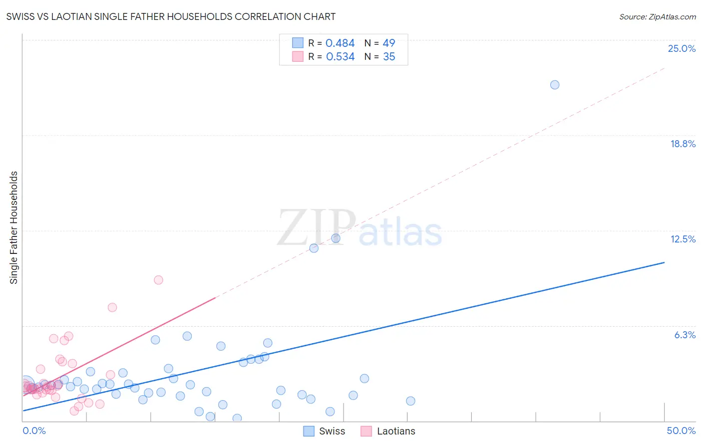 Swiss vs Laotian Single Father Households