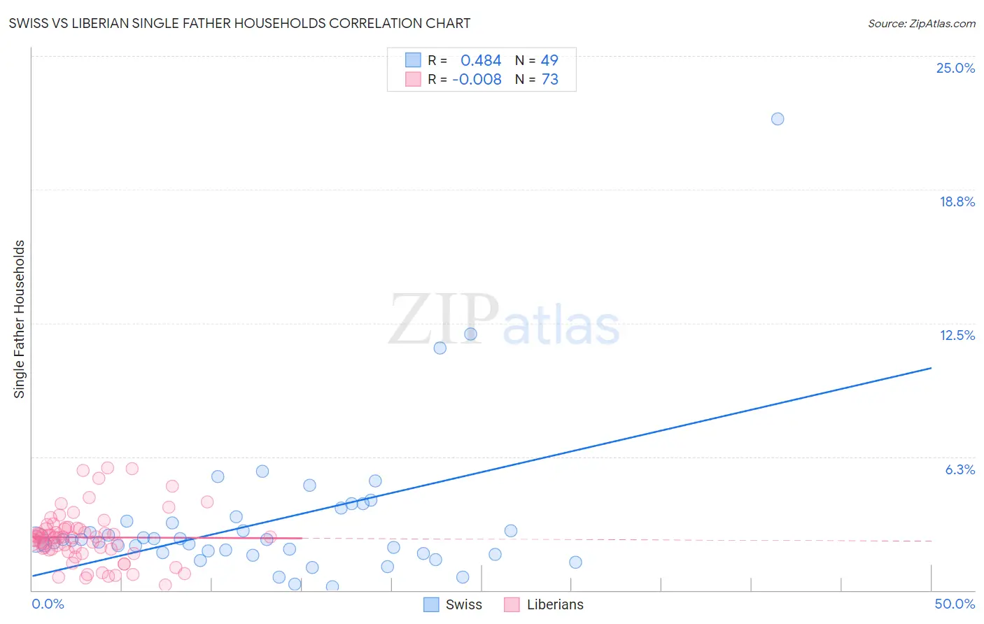 Swiss vs Liberian Single Father Households
