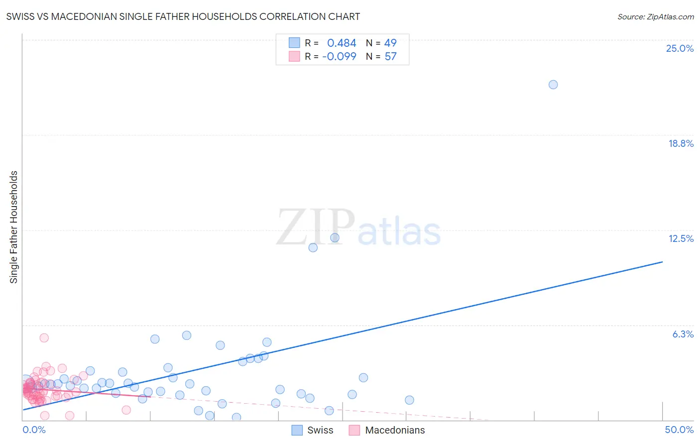 Swiss vs Macedonian Single Father Households