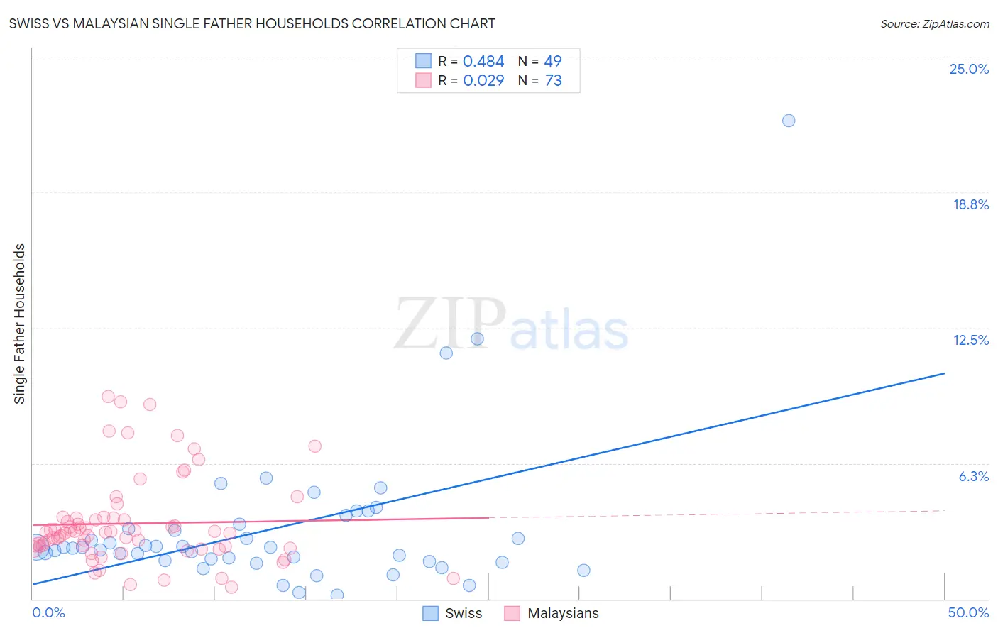Swiss vs Malaysian Single Father Households