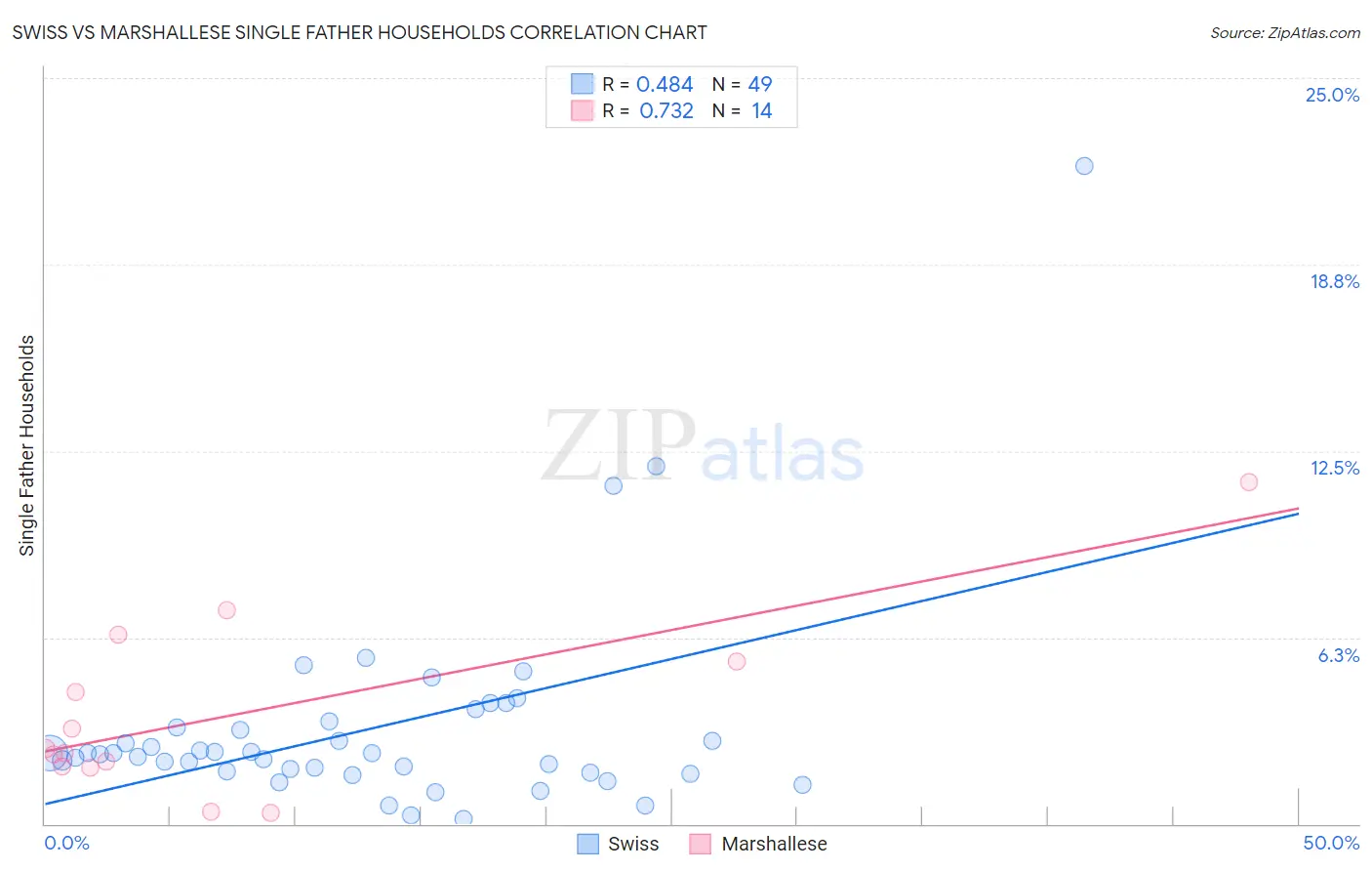 Swiss vs Marshallese Single Father Households