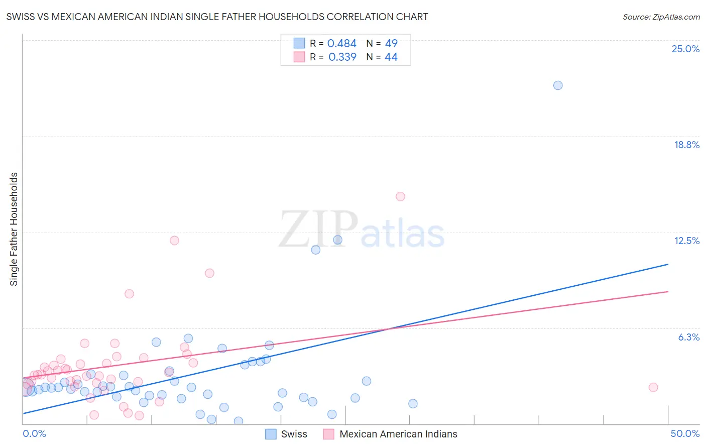 Swiss vs Mexican American Indian Single Father Households