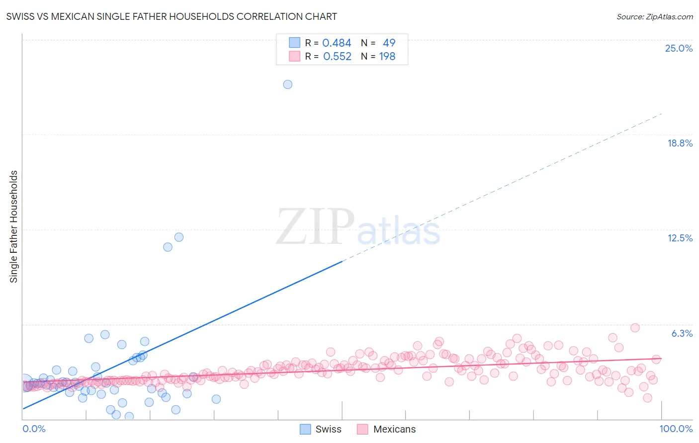 Swiss vs Mexican Single Father Households