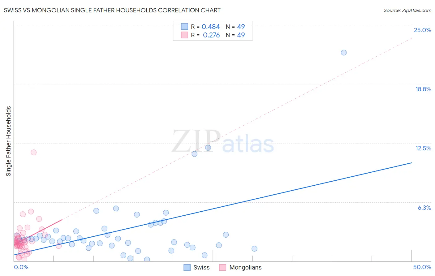 Swiss vs Mongolian Single Father Households