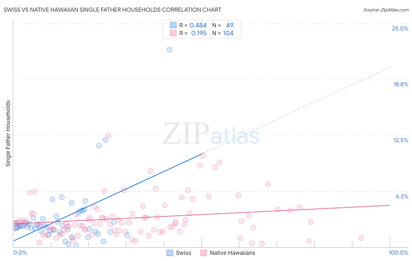 Swiss vs Native Hawaiian Single Father Households