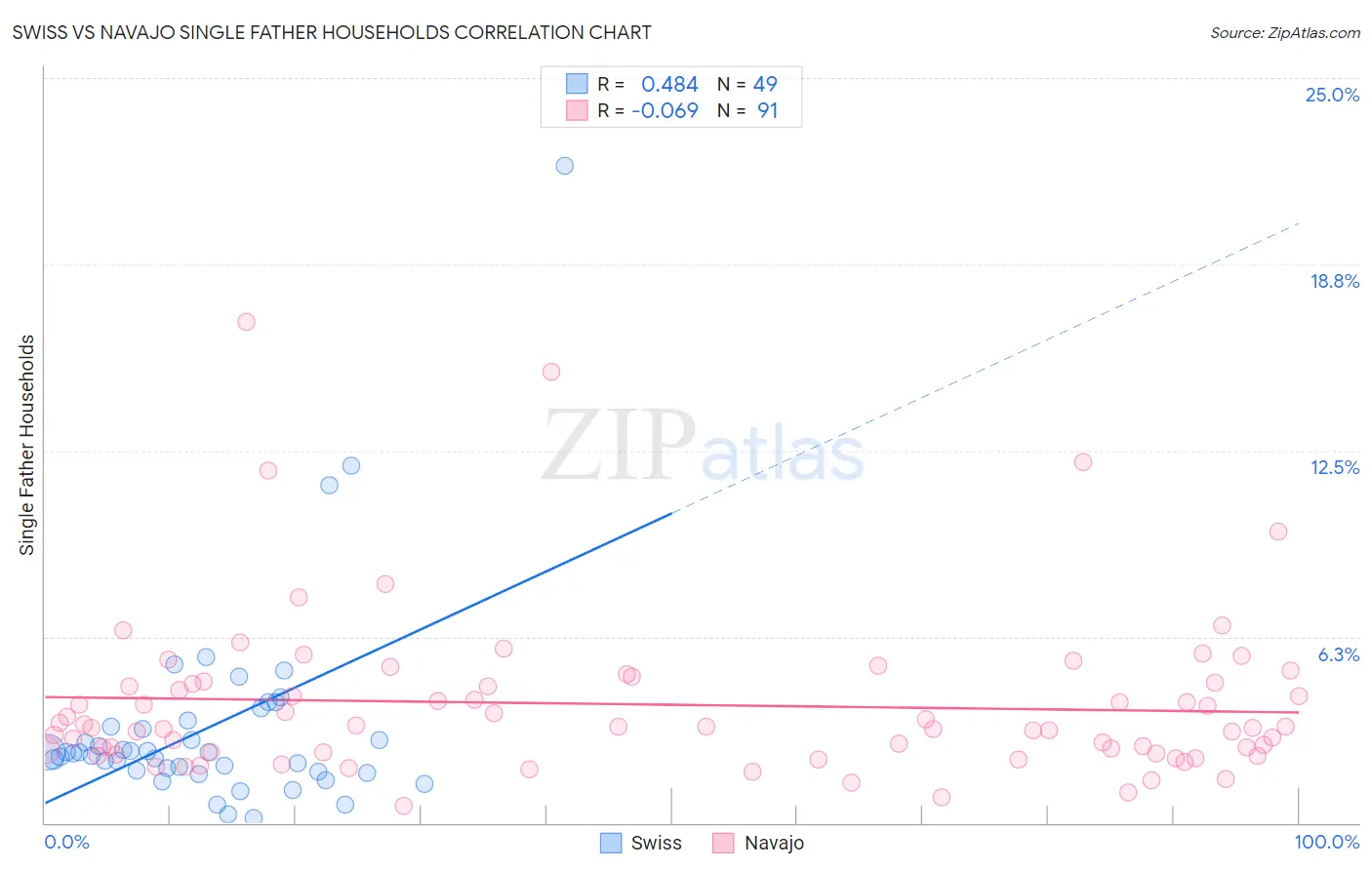 Swiss vs Navajo Single Father Households