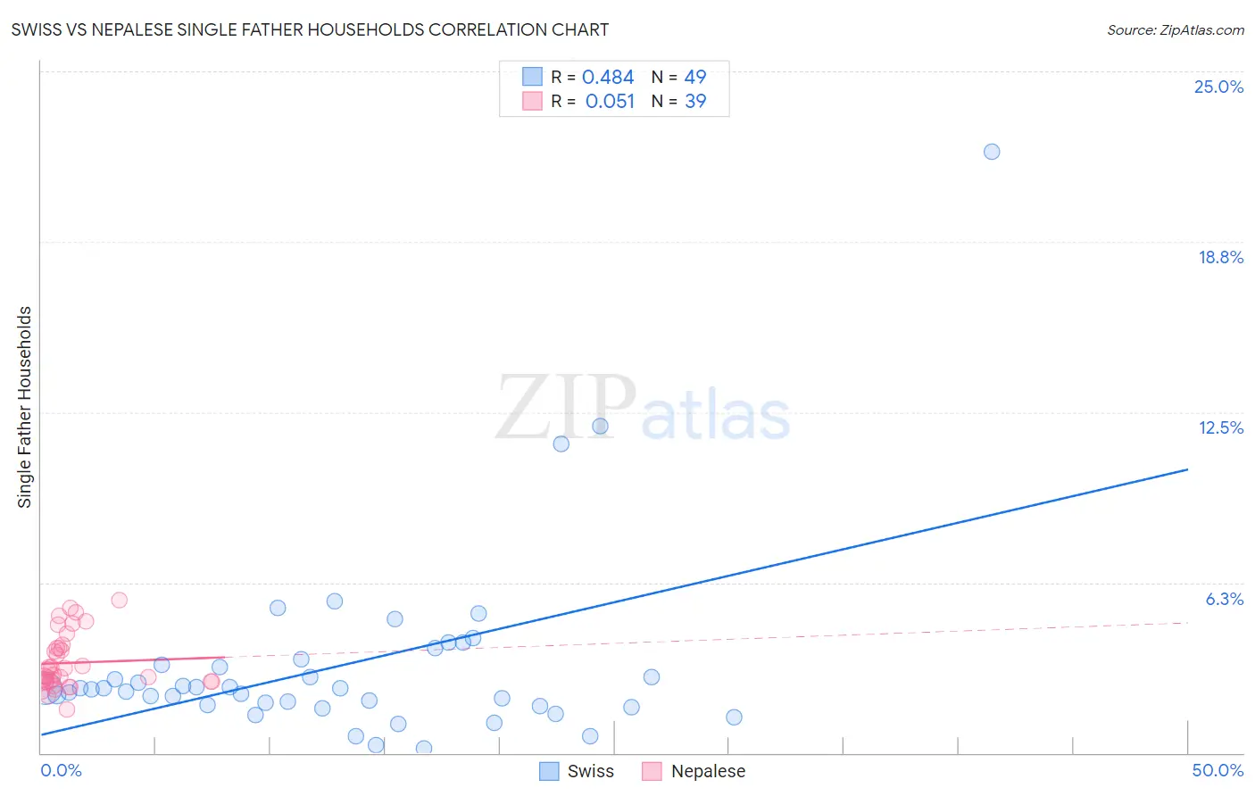 Swiss vs Nepalese Single Father Households
