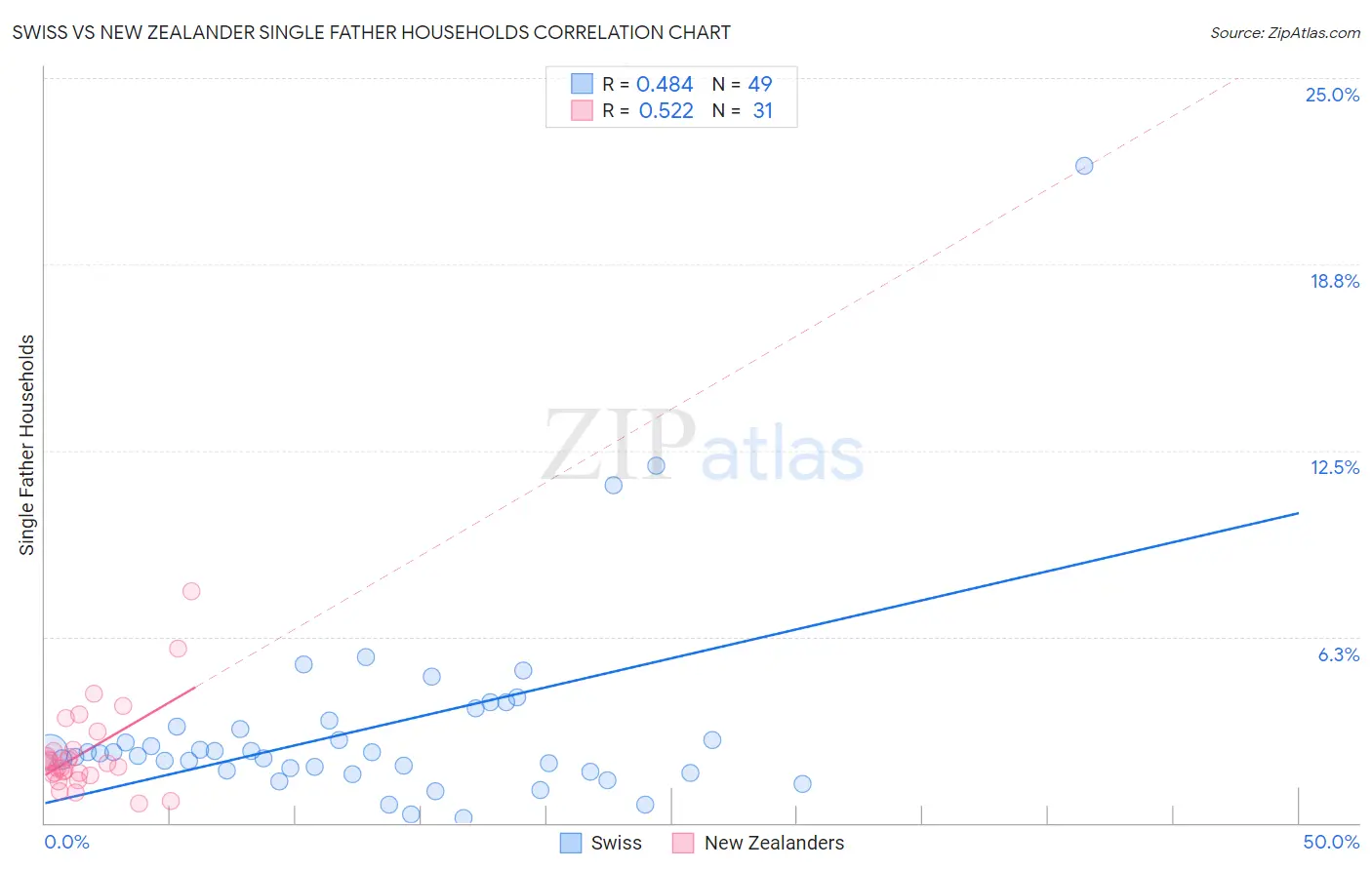 Swiss vs New Zealander Single Father Households