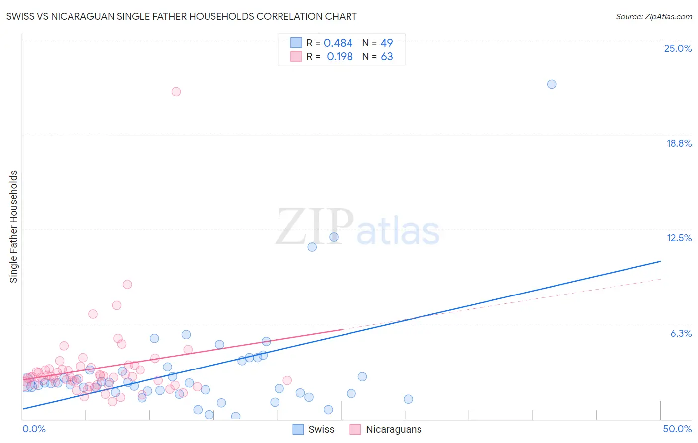 Swiss vs Nicaraguan Single Father Households