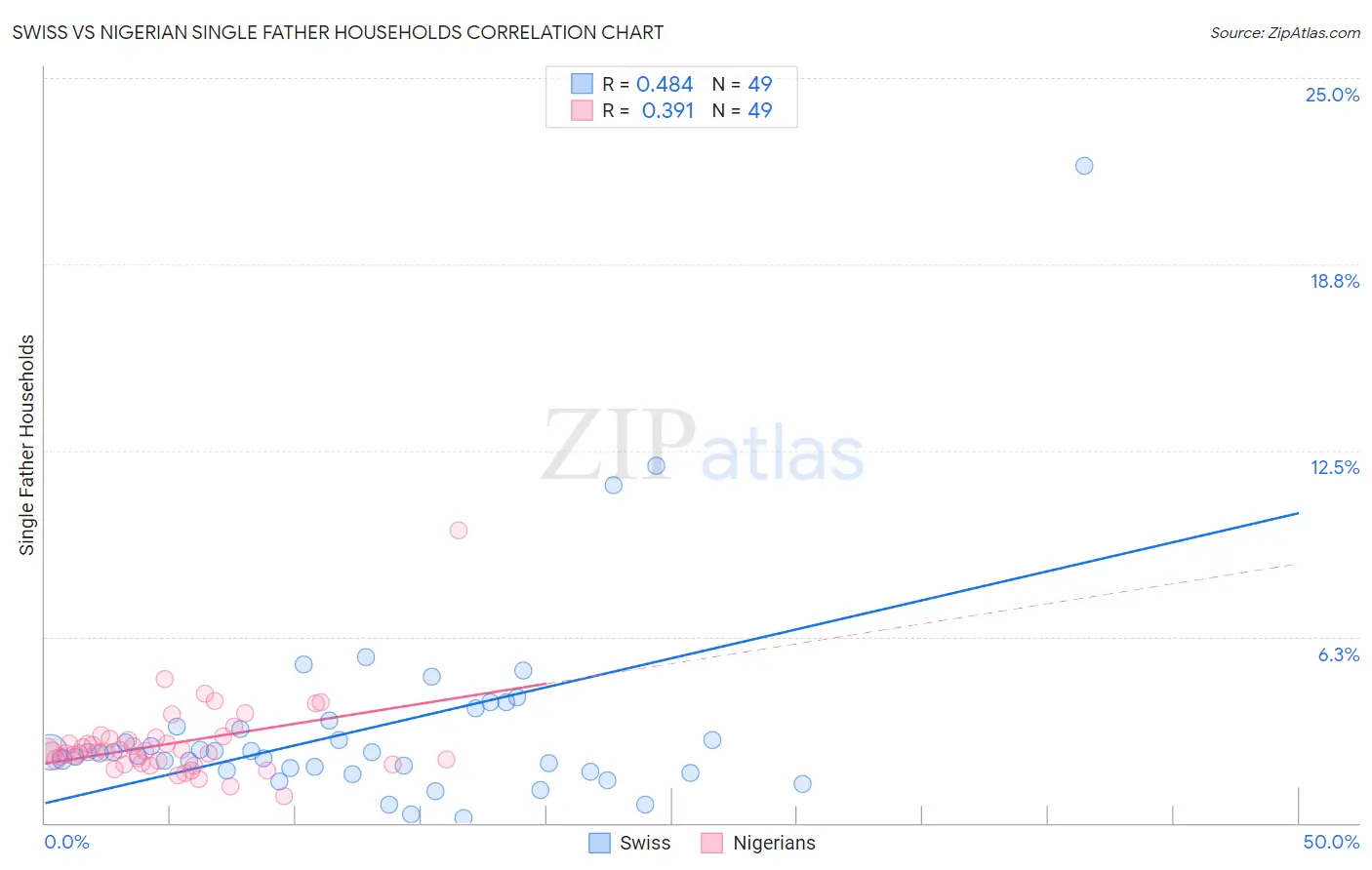 Swiss vs Nigerian Single Father Households