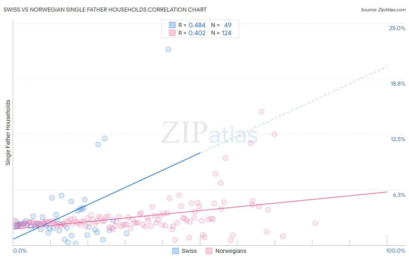 Swiss vs Norwegian Single Father Households