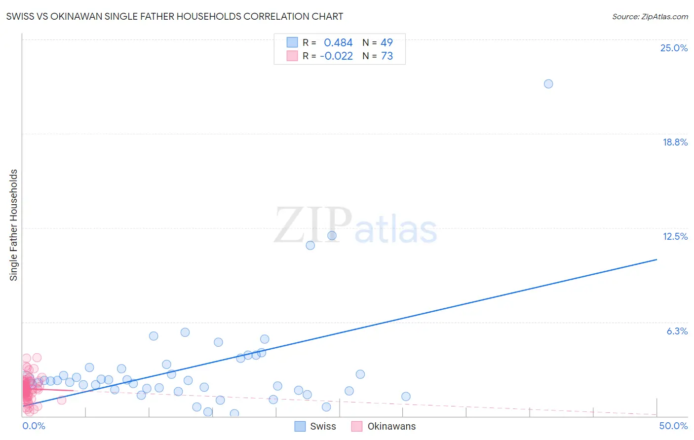 Swiss vs Okinawan Single Father Households