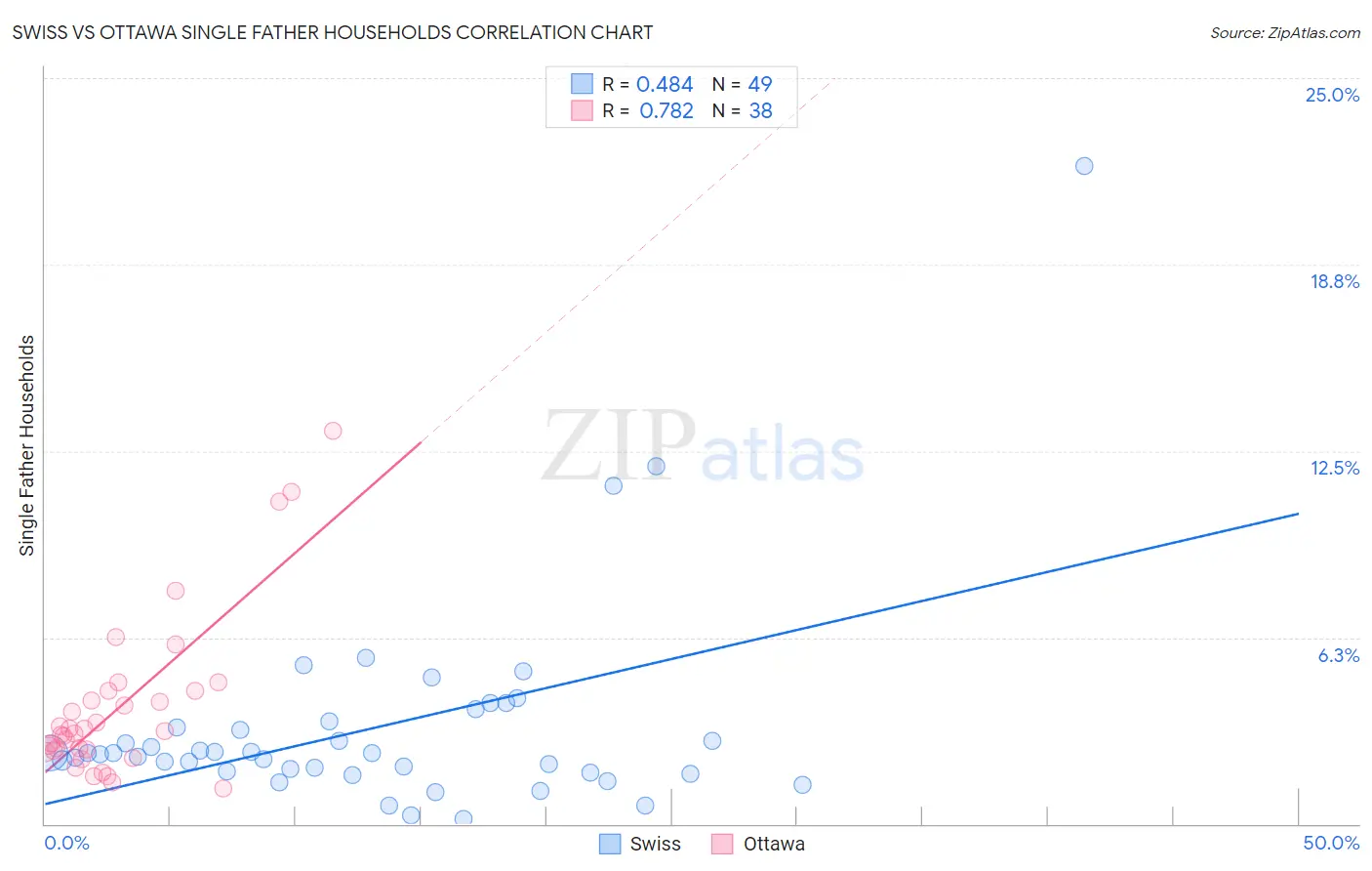 Swiss vs Ottawa Single Father Households