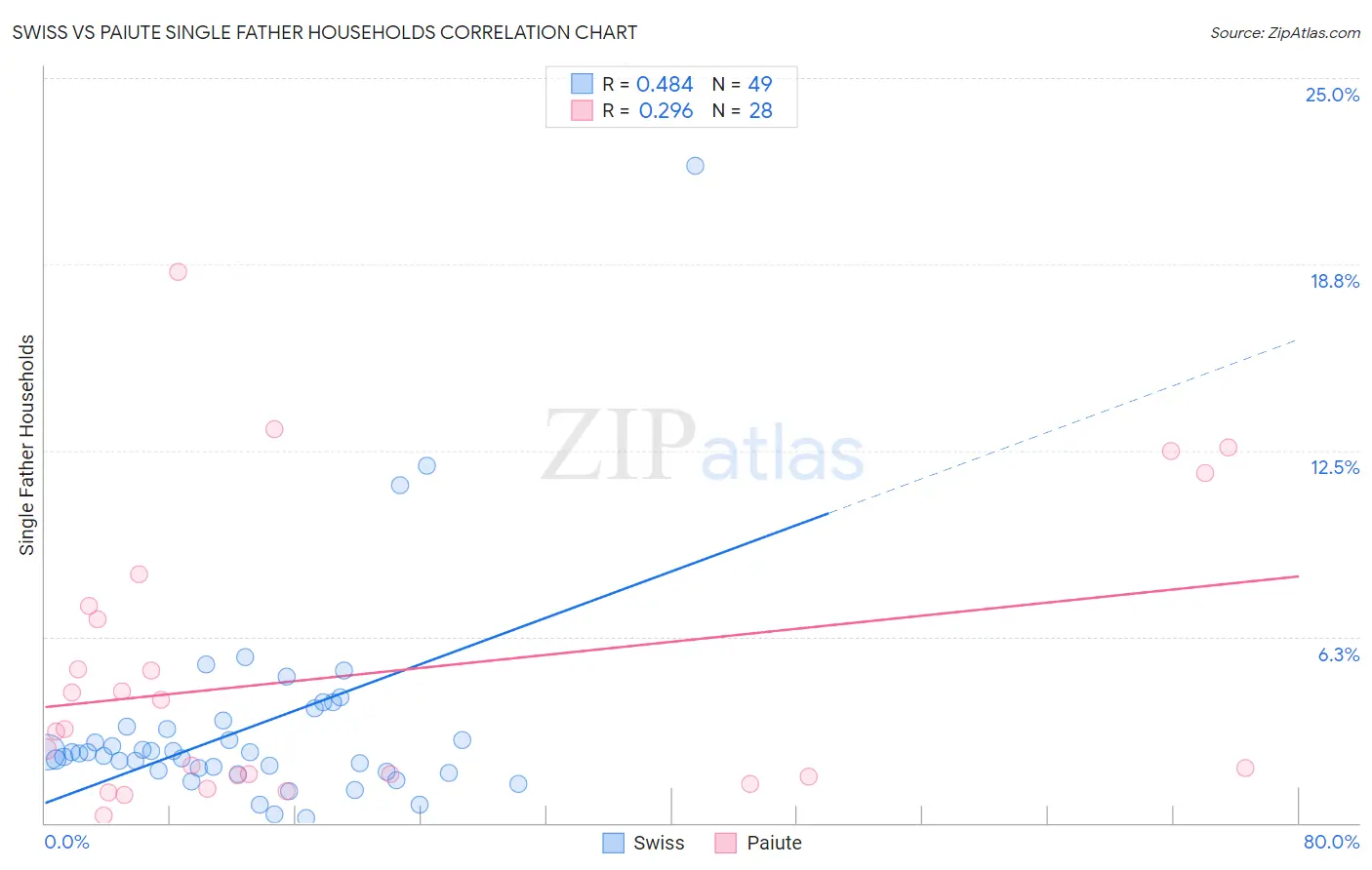 Swiss vs Paiute Single Father Households