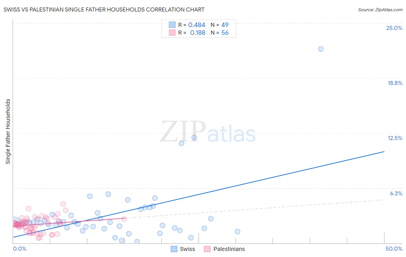 Swiss vs Palestinian Single Father Households