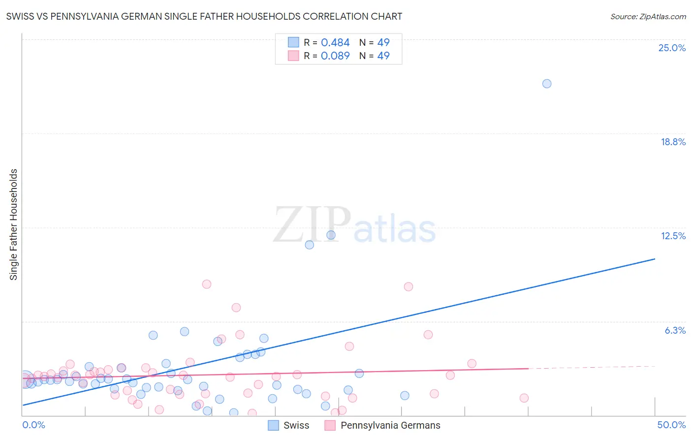 Swiss vs Pennsylvania German Single Father Households
