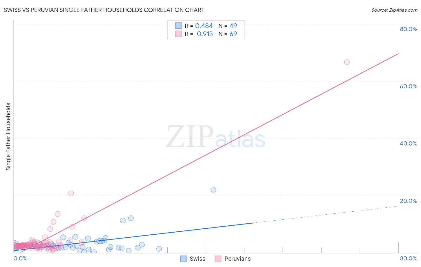 Swiss vs Peruvian Single Father Households