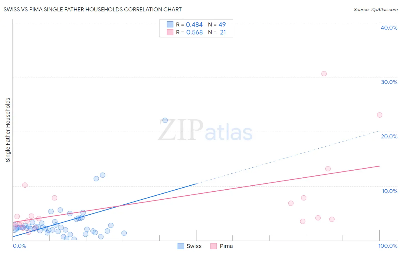 Swiss vs Pima Single Father Households
