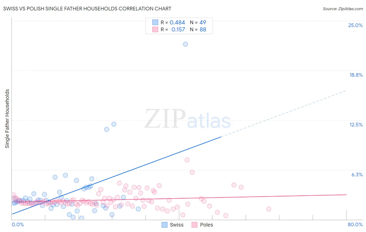 Swiss vs Polish Single Father Households