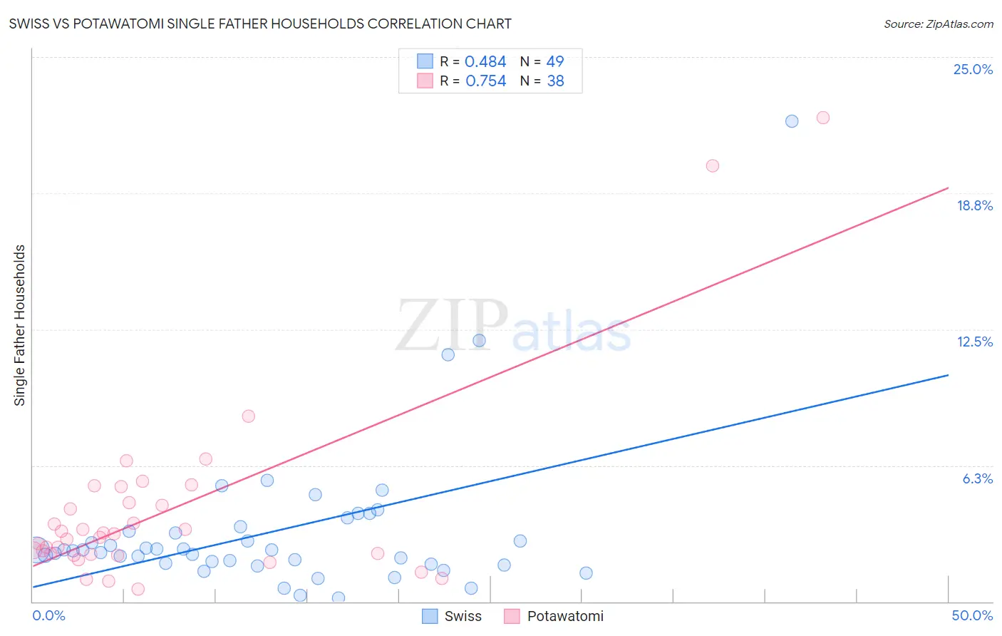 Swiss vs Potawatomi Single Father Households