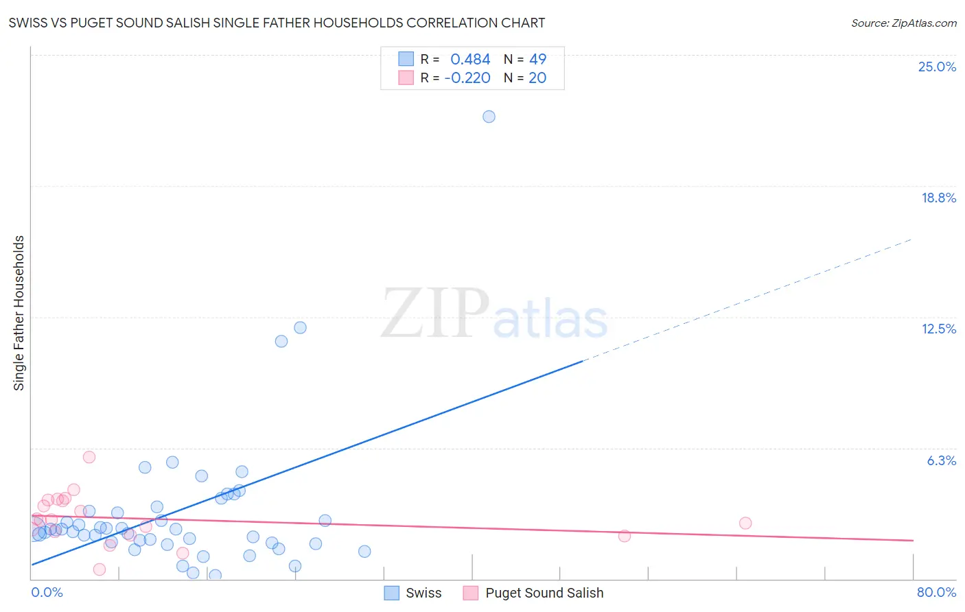 Swiss vs Puget Sound Salish Single Father Households