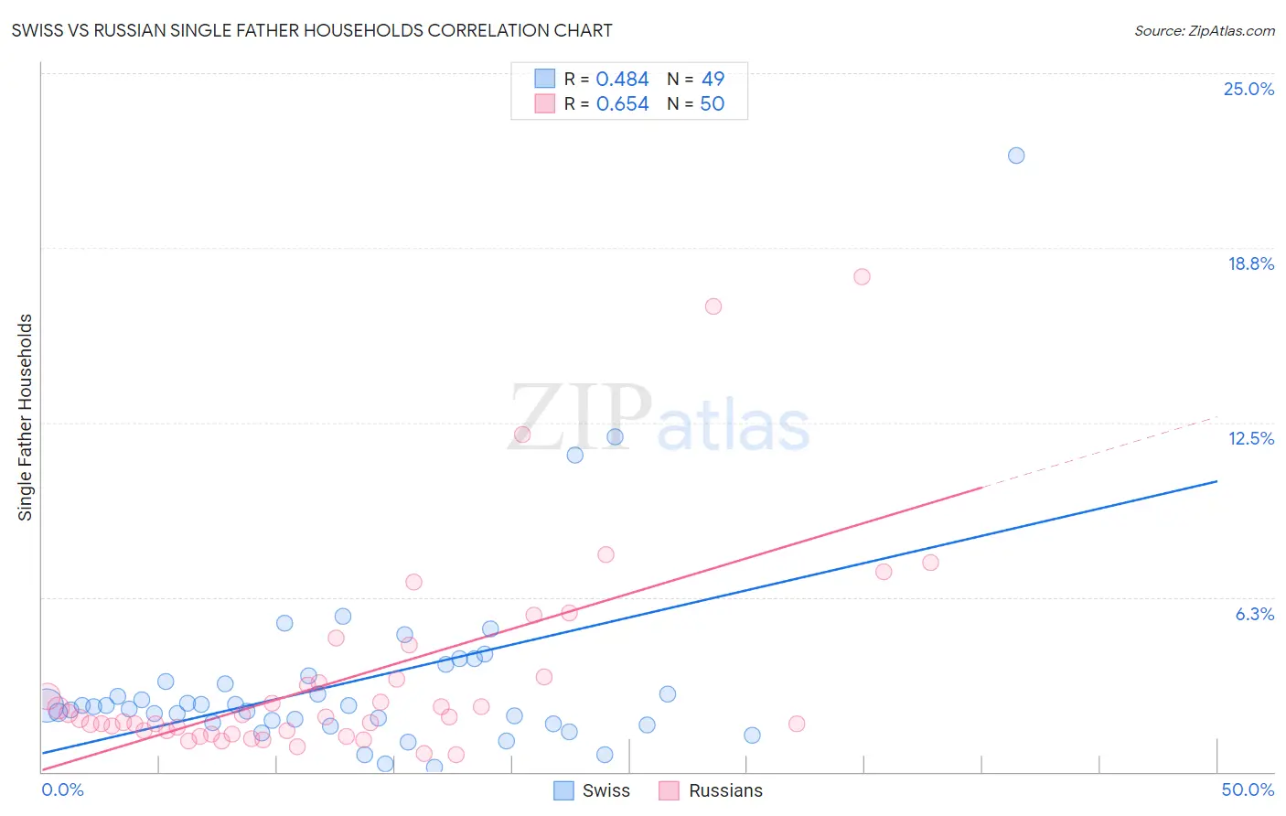 Swiss vs Russian Single Father Households
