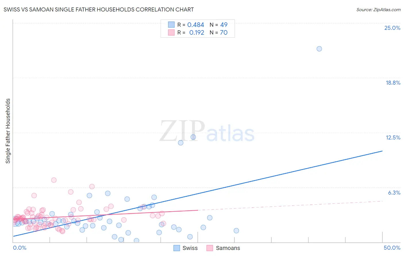 Swiss vs Samoan Single Father Households
