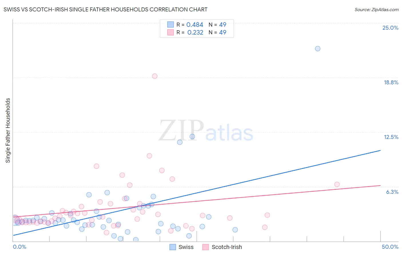 Swiss vs Scotch-Irish Single Father Households