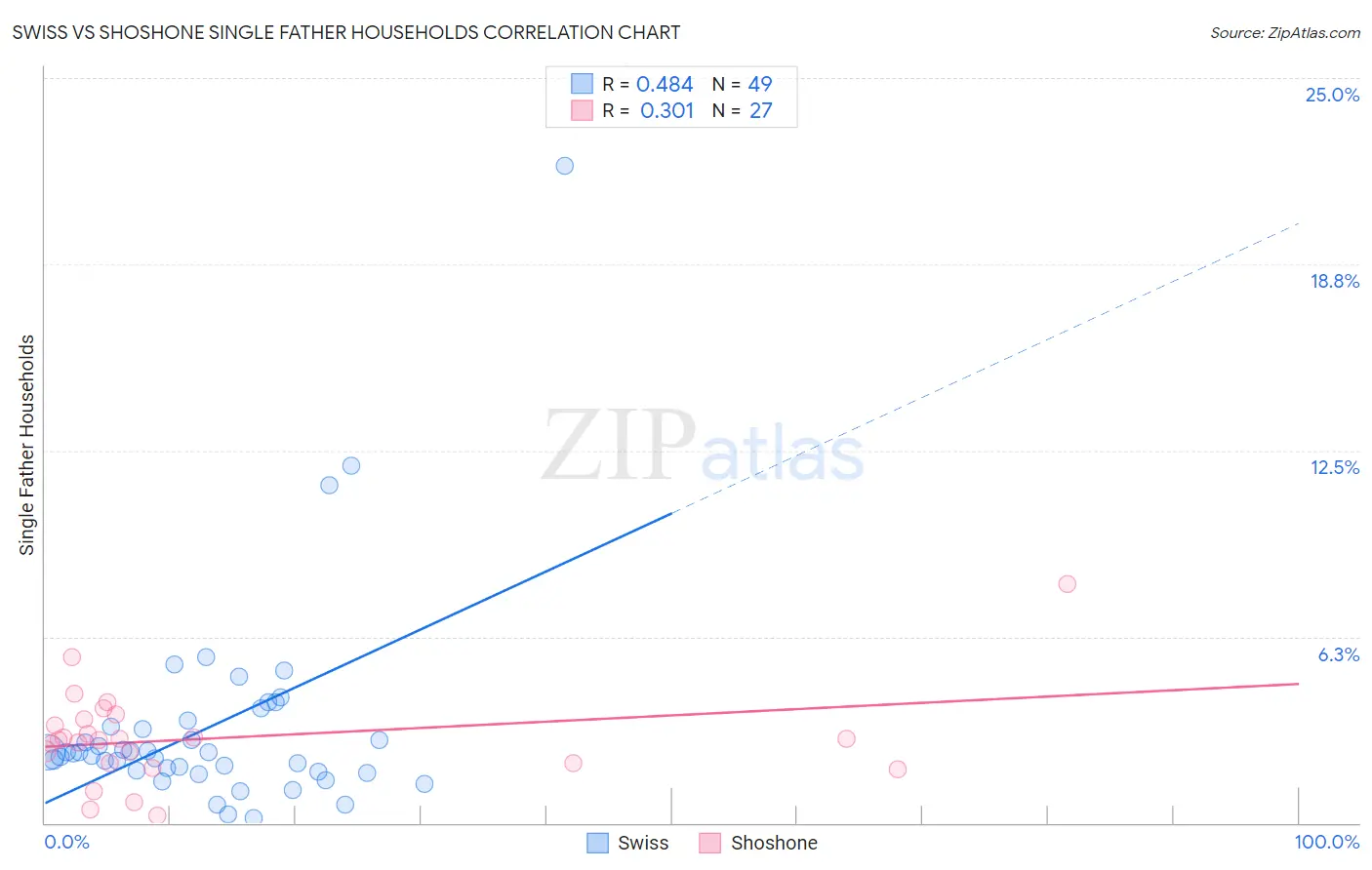 Swiss vs Shoshone Single Father Households