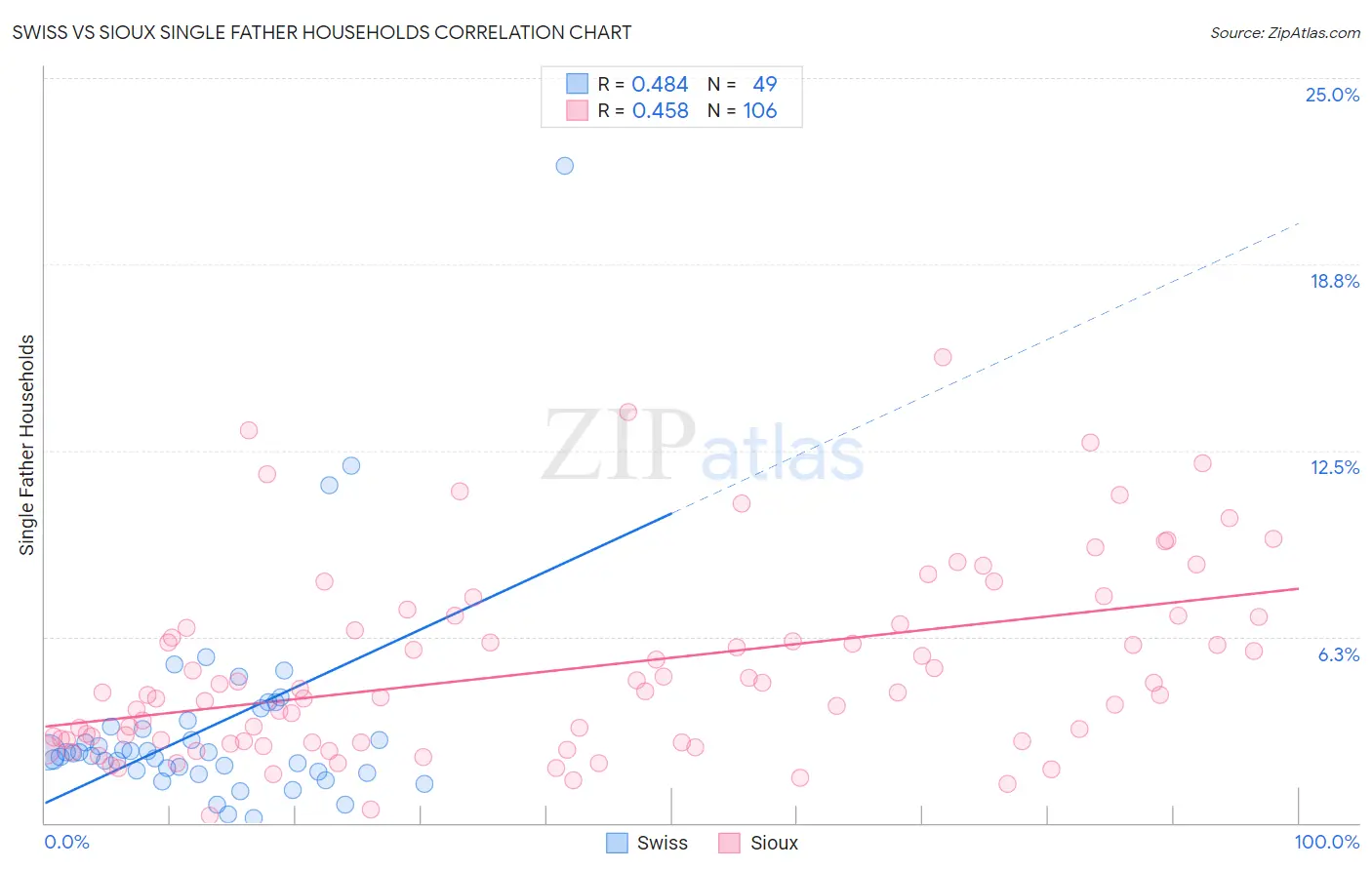 Swiss vs Sioux Single Father Households